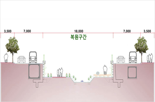 심곡복개천 단면도- 복원폭 18m, 저수로폭6.9~9.0m, 수심20m