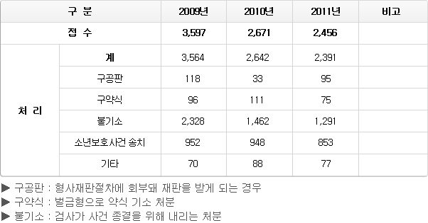 최근 3년간 부천시 청소년 사범 현황은 이렇습니다. 