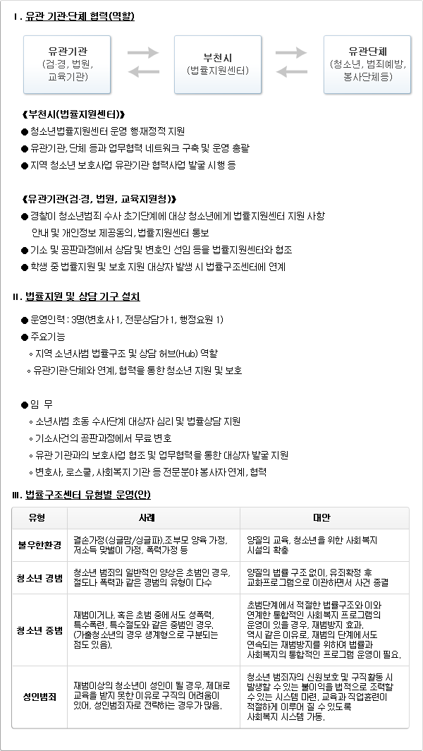 부천시에서 운영해 나갈 청소년법률구조센터 설치 및 운영 모델은 이렇습니다. 