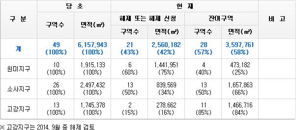 뉴타운 당초계획대비 현재 현황