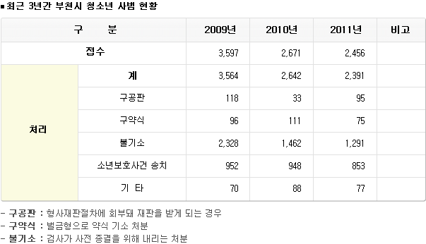 최근 3년간 부천시 청소년 사범 현황