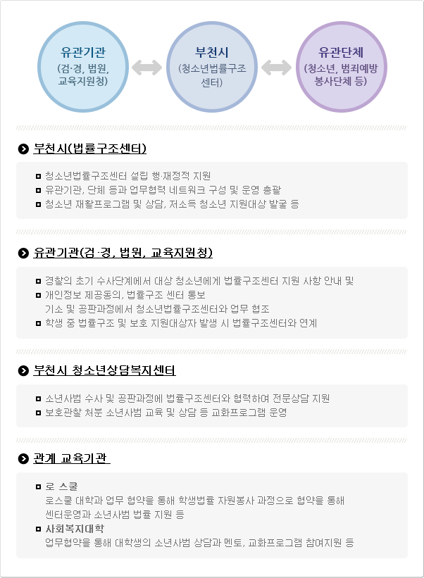 ? 부천시(법률구조센터)