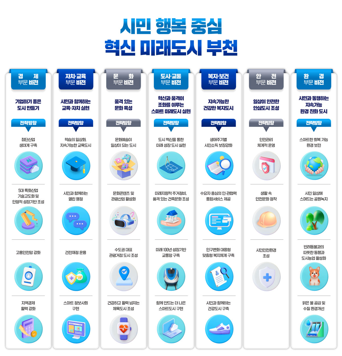 시민 행복 중심, 혁신 미래도시 부천