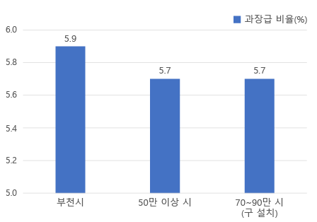 막대그래프로 과장급 이상 상위직 비율을 비교한 이미지. 부천시 5.9%, 50만 이상 시 5.7%, 70~90만 시(구 설치) 5.7%