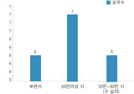 실국수 - 부천시 6, 50만이상 시 평균 7, 인구 70만~90만 시 (구 설치) 평균 6