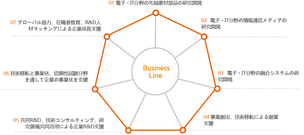 Business areas3