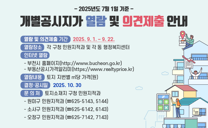 2025년 7월 1일 기준 개별공시지가 열람 및 의견제출 안내 ○ 열람 및 의견제출 기간: 2025. 9. 1. ~ 9. 22. ○ 열람장소: 각 구청 민원지적과 및 각 동 행정복지센터 ○ 인터넷 열람 - 부천시 홈페이지(http://www.bucheon.go.kr) - 부동산공시가격알리미(https://www.realtyprice.kr) ○ 열람내용: 토지 지번별 ㎡당 가격(원) ○ 결정·공시일: 2025. 10. 30 ○ 문 의 처: 토지소재지 구청 민원지적과 - 원미구 민원지적과 (☎625-5143, 5144) - 소사구 민원지적과 (☎625-6142, 6143) - 오정구 민원지적과 (☎625-7142, 7143)