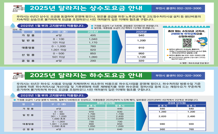 2025년 달라지는 상수도요금 안내 부천콜센터 032-320-3000 우리시는 6년간 상수도 요금을 동결하여 운영해 왔으나, 맑은물 공급을 위한 노후관교체 및 고도정수처리시설 설치 등 생산비용의 지속적인 상승으로 불가피하게 요금을 조정하오니 시민 여러분이 깊은 이해와 협조를 구합니다. 2025년 1월 부과 고지분부터 적용됩니다. 가정용 요금이 1m3 540원, 공업용은 320원으로 변경됩니다. 일반용, 대중탕용 요금이 2단계에서 1단계로 변경됩니다. 업종 가정용 구간 (톤) m3당 2024년 495 2025년 540 업종 일반용 구간 (톤) 0~100 / 101이상 2024년 1,040/1,170 2025년 1,200 업종 대중탕용 구간 (톤) 0~1,000 / 1,001이상 2024년 780 / 920 2025년 910 업종 산업용 구간 (톤) 0~500 / 501이상 2024년 850 / 1,090 2025년 950 / 1,120 업종 공업용 구간 (톤) m3당 2024년 290 2025년 320 종이없는 수도요금 고지서, 간편하게 카카오톡으로 신청하세요! 부천시 상하수도 요금납부 홈페이지(http://waterpay.bucheon.go.kr)접속 전자고지(카카도톡 알림톡)신청 부천시 콜센터(032-320-3000) 신청 전자고지(카카오 알림톡) 신청시 종이 고지서는 발송되지 않습니다. 2025년 달라지는 하수도요금 안내 부천콜센터 032-320-3000 우리시는 6년간 하수도 사용료 인상을 자제하면서 최소한이 비용으로 하수도사업을 운영해 왔으나, 하수처리장 방류수질 기준강화에 따른 하수처리시설 개선사업 및 기후변화에 따른 재해방지를 위한 하수관로 정비사업 등에 드는 재정수요가 꾸준하게 증가하여 불가피하게 하수도 요금을 조정하오니 시민 여러분이 깊은 이해와 협조를 구합니다. 2025년 1월 부과 고지분부터 적용됩니다. 가정용 요금이 1m3당 분류식 560원, 합류식 540원으로 인상되고, 대중탕용은 2025년부터 누진세 폐지, 일반용은 2025년부터 4단계에서 2단계로 변경됩니다. 2025년 1월 부과 고지분부터 적용됩니다. 가정용 요금이 1㎡당 분류식 560원, 합류식 540원으로 인상되고, 대중탕용은 2025년부터 누진제 폐지, 일반용은 2025년부터 4단계에서 2단계로 변경됩니다. 업종 가정용 구분(톤) m3당 변경전 단가(원) 분류식460 합류식440 변경후 단가(원) 분류식560 합류식540 업종 일반용 구분(톤) 0-50 51-300 301-1,000 1,000초과 변경전 단가(원) 분류식 970 합류식930 분류식 1,790 합류식1,700 분류식 2,520 합류식2,400 분류식 3,150 합류식3,000 변경후 단가(원) 분류식1,260합류식1,200 분류식2,620합류식2,490 업종 대중탕용 구분(톤) 0-1,000 1,001-2,000 2,000초과 변경전 단가(원) 분류식730 합류식700 분류식890 합류식850 분류식1,050 합류식1,000 변경후 단가(원) 분류식980합류식930 업종 산업용 구분(톤) m3당 변경전 단가(원) 분류식810 합류식640 변경후 단가(원) 분류식960합류식760 