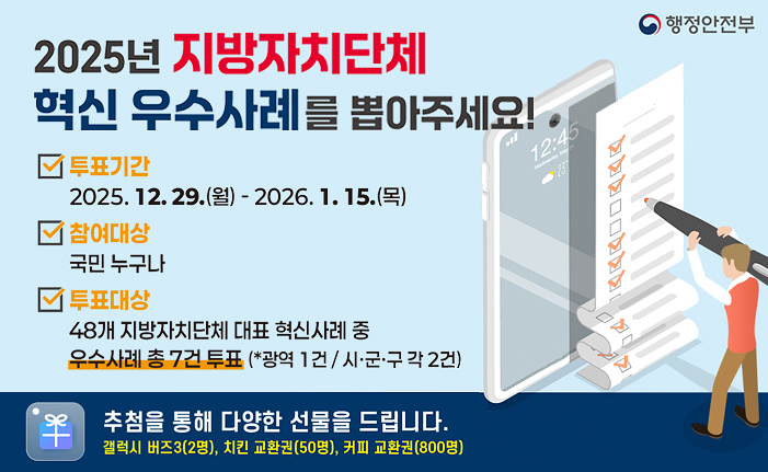 2025년 지방자치단체 혁신 우수사례를 뽑아주세요! 투표기간 2025. 12. 29.(월) - 2026. 1. 15.(목) 참여대상 국민 누구나 투표대상 48개 지방자치단체 대표 혁신사례 중 우수사례 총 7건 투표 (*광역 1건 / 시·군·구 각 2건) 추첨을 통해 다양한 선물을 드립니다. 갤럭시 버즈3(2명), 치킨 교환권(50명), 커피 교환권(800명) 행정안전부