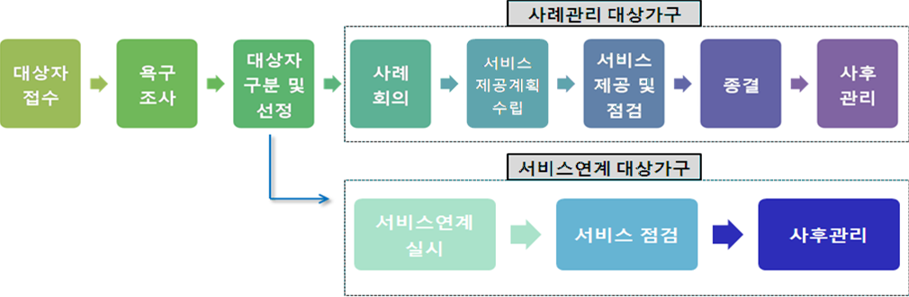 실천과정 흐름도