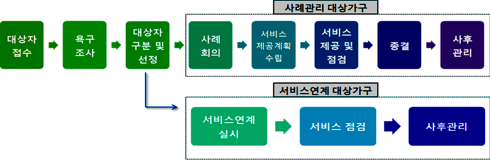 사례관리사업 실천과정은 대상자접수, 욕구조사, 대상자 구분 및 선정, 사례관리 대상가구는 사례회의, 서비스제공계획수립, 서비스제공 및 점검, 종결, 사후관리로 진행되며 대상자 구분 및 선정 과정에서 서비스연계 대상가구는 서비스연계실시, 서비스 점검, 사후관리로 진행