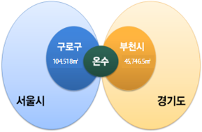 온수산업단지 입지 면적비중 : 서울시 구로구 107.012㎡ 경기도 부천시 50.548㎡ 그리고 중간에 위치한 온수