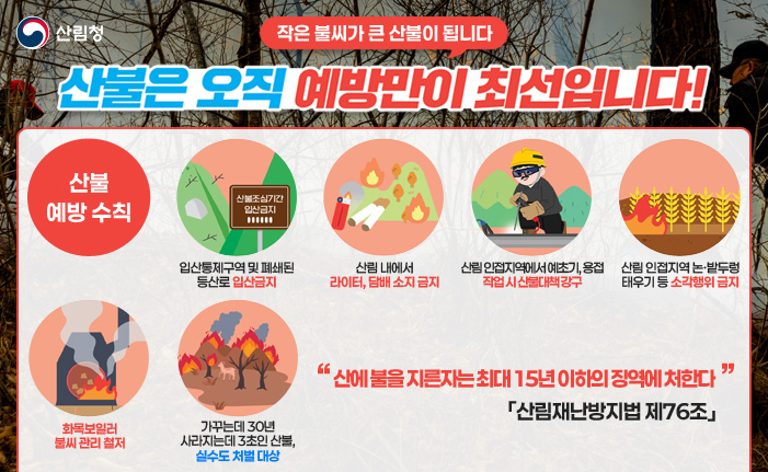 작은 불씨가 큰 산불이 됩니다 산불은 오직 예방만이 최선입니다! 산불 예방 수칙 입산통제구역 및 폐쇄된 등산로 입산금지 산림 내에서 라이터, 담배 소지 금지 산림 인접지역에서 예초기, 용접 작업 시 산불대책 강구 산림 인접지역 논·밭두렁 태우기 등 소각행위 금지 화목보일러 불씨 관리 철저 가꾸는데 30년 사라지는데 3초인 산불, 실수도 처벌 대상 