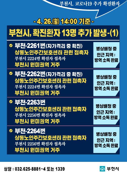 
- 4. 26.(월) 14:00 기준 - 
부천시, 확진환자 13명 추가 발생-(1)

부천-2261번(자가격리 중 확진)
상동노인주산보호센터 관련 접촉자
부천시 2224번 확진자 접촉자
부천시 원미권역 거주
병상배정 중 인근 지역: 방역 소독 완료

부천-2262번(자가격리 중 확진)
상동노인주산보호센터 관련 접촉자
부천시 2224번 확진자 접촉자
부천시 원미권역 거주
병상배정 중 인근 지역: 방역 소독 완료

부천-2263번
상동노인주산보호센터 관련 접촉자
부천시 2256번 확진자 접촉자
부천시 원미권역 거주
병상배정 중 인근 지역: 방역 소독 완료

부천-2264번
상동노인주산보호센터 관련 접촉자
부천시 2256번 확진자 접촉자
부천시 원미권역 거주
병상배정 중 인근 지역: 방역 소독 완료

상담 : 032.625-8881~4 또는 1339
