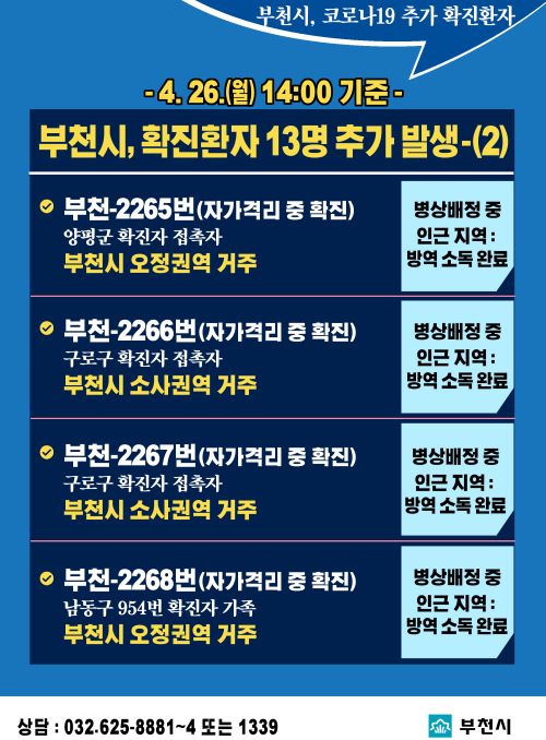 
- 4. 26.(월) 14:00 기준 - 
부천시, 확진환자 13명 추가 발생-(2)

부천-2265번(자가격리 중 확진)
양평군 확진자 접촉자
부천시 오정권역 거주
병상배정 중 인근 지역: 방역 소독 완료

부천-2266번(자가격리 중 확진)
구로구 확진자 접촉자
부천시 소사권역 거주
병상배정 중 인근 지역: 방역 소독 완료

부천-2267번(자가격리 중 확진)
구로구 확진자 접촉자
부천시 소사권역 거주
병상배정 중 인근 지역: 방역 소독 완료

부천-2268번(자가격리 중 확진)
남동구 954번 확진자 가족
부천시 오정권역 거주
병상배정 중 인근 지역: 방역 소독 완료

상담 : 032.625-8881~4 또는 1339

