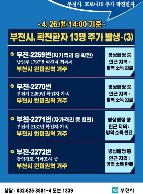 
- 4. 26.(월) 14:00 기준 - 
부천시, 확진환자 13명 추가 발생-(3)

부천-2269번(자가격리 중 확진)
남양주 1797번 확진자 접촉자
부천시 원미권역 거주
병상배정 중 인근 지역: 방역 소독 완료

부천-2270번
부천시 2269번 확진자 가족
부천시 원미권역 거주
병상배정 중 인근 지역: 방역 소독 완료

부천-2271번(자가격리 중 확진)
부천시 2131번 확진자 가족
부천시 원미권역 거주
병상배정 중 인근 지역: 방역 소독 완료

부천-2272번
감염경로 역학조사중
부천시 원미권역 거주
병상배정 중 인근 지역: 방역 소독 완료

상담 : 032.625-8881~4 또는 1339
