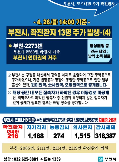 
- 4. 26.(월) 14:00 기준 - 
부천시, 확진환자 13명 추가 발생-(4)

부천-2273번
부천시 2269번 확진자 가족
부천시 원미권역 거주
병상배정 중 인근 지역: 방역 소독 완료

부천시는 구청을 대신해서 광역동 체제로 운영되어 그간 광영독으로 공개하였으나,
기존 법정동과 명칭이 동일한 광역동으로 인한 일부 혼선이 있어,
원미권역, 소사권역, 오정권역으로 공개합니다.

해당 공간 내 모든 접촉자가 파악된 경우 이동경로 미공개
단, 역학조사로 파악된 접촉자 중 신원이 특정되지 않은 접촉자가 있어 공개가 필요한 경우는 해당 장소를 공개합니다.

부천시, 코로나19현황 누적확진환자 2273명 : 완치 1970명, 사망 87명, 치료중 216명
확진환자(치료중) 216, 자가격리 1188, 능동감시 274, 의사환자 1515, 감시해제 318387

부천-2085번, 2111번, 2114번, 2119번 확진환자 완치 퇴원

상담 : 032.625-8881~4 또는 1339

