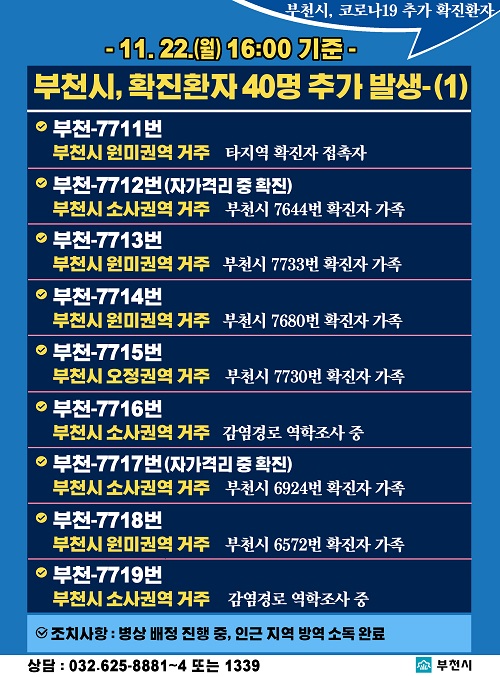 - 11. 22.(월) 16:00 기준 - 
부천시, 확진환자 40명 추가 발생-(1)

부천-7711번
타지역 확진자 접촉자(동료)
부천시 원미권역 거주
병상배정 중 인근 지역: 방역 소독 완료

부천-7712번
부천시 7644번 확진자 가족
부천시 소사권역 거주
병상배정 중 인근 지역: 방역 소독 완료

부천-7713번
부천시 7733번 확진자 가족
부천시 원미권역 거주
병상배정 중 인근 지역: 방역 소독 완료

부천-7714번
부천시 7680번 확진자 가족
부천시 원미권역 거주
병상배정 중 인근 지역: 방역 소독 완료

부천-7715번
부천시 7730번 확진자 가족
부천시 오정권역 거주
병상배정 중 인근 지역: 방역 소독 완료

부천-7716번
감염경로 역학조사 중
부천시 소사권역 거주
병상배정 중 인근 지역: 방역 소독 완료

부천-7717번
부천시 6924번 확진자 가족
부천시 소사권역 거주
병상배정 중 인근 지역: 방역 소독 완료

부천-7718번
부천시 6572번 확진자 가족
부천시 원미권역 거주
병상배정 중 인근 지역: 방역 소독 완료

부천-7719번
감염경로 역학조사 중
부천시 소사권역 거주
병상배정 중 인근 지역: 방역 소독 완료
