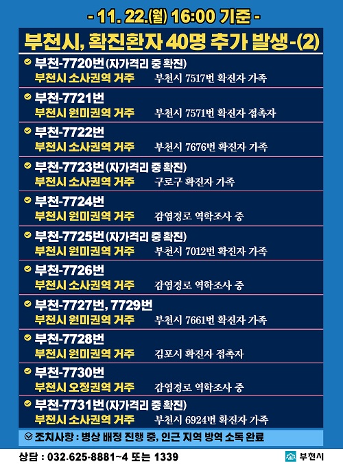 - 11. 22.(월) 16:00 기준 - 
부천시, 확진환자 40명 추가 발생-(2)

부천-7720번
부천시 7517번 확진자 가족
부천시 소사권역 거주
병상배정 중 인근 지역: 방역 소독 완료

부천-7721번
부천시 7571번 확진자 접촉자(기타)
부천시 원미권역 거주
병상배정 중 인근 지역: 방역 소독 완료

부천-7722번
부천시 7676번 확진자 가족
부천시 소사권역 거주
병상배정 중 인근 지역: 방역 소독 완료

부천-7723번
구로구 확진자 가족
부천시 소사권역 거주
병상배정 중 인근 지역: 방역 소독 완료

부천-7724번
감염경로 역학조사 중
부천시 원미권역 거주
병상배정 중 인근 지역: 방역 소독 완료

부천-7725번
부천시 7012번 확진자 가족
부천시 원미권역 거주
병상배정 중 인근 지역: 방역 소독 완료

부천-7726번
감염경로 역학조사 중
부천시 소사권역 거주
병상배정 중 인근 지역: 방역 소독 완료

부천-7727번
부천시 7661번 확진자 가족
부천시 원미권역 거주
병상배정 중 인근 지역: 방역 소독 완료

부천-7728번
김포시 확진자 접촉자(동료)
부천시 원미권역 거주
병상배정 중 인근 지역: 방역 소독 완료

부천-7729번
부천시 7661번 확진자 가족
부천시 원미권역 거주
병상배정 중 인근 지역: 방역 소독 완료

부천-7730번
감염경로 역학조사 중
부천시 오정권역 거주
병상배정 중 인근 지역: 방역 소독 완료

부천-7731번
부천시 6924번 확진자 가족
부천시 소사권역 거주
병상배정 중 인근 지역: 방역 소독 완료