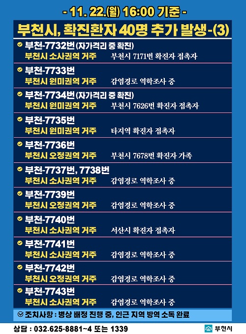 - 11. 22.(월) 16:00 기준 - 
부천시, 확진환자 40명 추가 발생-(3)

부천-7732번
부천시 7171번 확진자 접촉자(기타)
부천시 소사권역 거주
병상배정 중 인근 지역: 방역 소독 완료

부천-7733번
감염경로 역학조사 중
부천시 원미권역 거주
병상배정 중 인근 지역: 방역 소독 완료

부천-7734번
부천시 7626번 확진자 접촉자(동료)
부천시 원미권역 거주
병상배정 중 인근 지역: 방역 소독 완료

부천-7735번
타지역 확진자 접촉자(동료)
부천시 원미권역 거주
병상배정 중 인근 지역: 방역 소독 완료

부천-7736번
부천시 7678번 확진자 가족
부천시 오정권역 거주
병상배정 중 인근 지역: 방역 소독 완료

부천-7737번
감염경로 역학조사 중
부천시 소사권역 거주
병상배정 중 인근 지역: 방역 소독 완료

부천-7738번
감염경로 역학조사 중
부천시 소사권역 거주
병상배정 중 인근 지역: 방역 소독 완료

부천-7739번
감염경로 역학조사 중
부천시 오정권역 거주
병상배정 중 인근 지역: 방역 소독 완료

부천-7740번
서산시 확진자 접촉자(기타)
부천시 소사권역 거주
병상배정 중 인근 지역: 방역 소독 완료

부천-7741번
감염경로 역학조사 중
부천시 소사권역 거주
병상배정 중 인근 지역: 방역 소독 완료

부천-7742번
감염경로 역학조사 중
부천시 오정권역 거주
병상배정 중 인근 지역: 방역 소독 완료

부천-7743번
감염경로 역학조사 중
부천시 소사권역 거주
병상배정 중 인근 지역: 방역 소독 완료