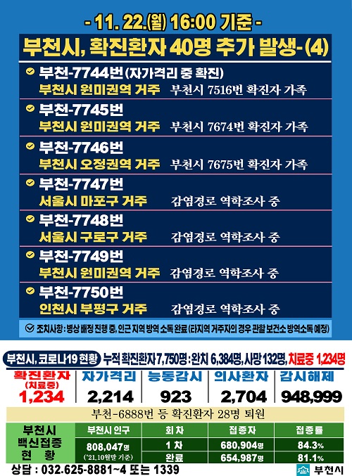 - 11. 22.(월) 16:00 기준 - 
부천시, 확진환자 40명 추가 발생-(4)

부천-7744번
부천시 7516번 확진자 가족
부천시 원미권역 거주
병상배정 중 인근 지역: 방역 소독 완료

부천-7745번
부천시 7674번 확진자 가족
부천시 소사권역 거주
병상배정 중 인근 지역: 방역 소독 완료

부천-7746번
부천시 7675번 확진자 가족
부천시 오정권역 거주
병상배정 중 인근 지역: 방역 소독 완료

부천-7747번
감염경로 역학조사 중
서울시 마포구 거주
병상배정 중 인근 지역: 방역 소독 완료

부천-7748번
감염경로 역학조사 중
서울시 구로구 거주
병상배정 중 인근 지역: 방역 소독 완료

부천-7749번
감염경로 역학조사 중
부천시 원미권역 거주
병상배정 중 인근 지역: 방역 소독 완료

부천-7750번
감염경로 역학조사 중
인천시 부평구 거주
병상배정 중 인근 지역: 방역 소독 완료

해당 공간 내 모든 접촉자가 파악된 경우 이동경로 미공개
단, 역학조사로 파악된 접촉자 중 신원이 특정되지 않은 접촉자가 있어 공개가 필요한 경우는 해당 장소를 공개합니다.

부천시, 코로나19현황 누적확진환자 7750명, 완치 6384명, 사망 132명, 치료중 1234명
확진환자(치료중) 1234, 자가격리 2214, 능동감시 923, 의사환자 2704, 감시해제 948999
상담 : 032.625-8881~4 또는 1339 


